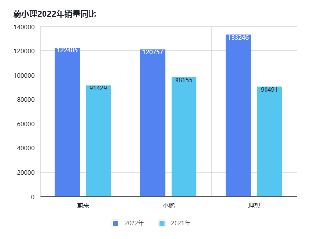 /posts/car/20230219-review-and-analysis-of-sales-volume-of-neo-xpeng-li-in-2022/static/boxcnGRJzM6UpBWnrVRMz42Z1Pb.png