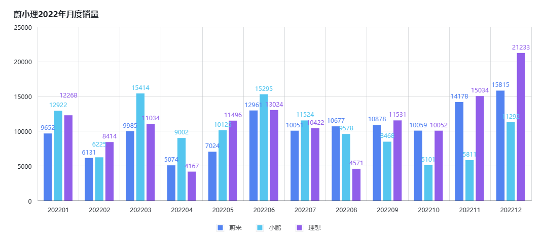 /posts/car/20230219-review-and-analysis-of-sales-volume-of-neo-xpeng-li-in-2022/static/boxcnSSXqATIU5bXzBEjWAAm9pb.png