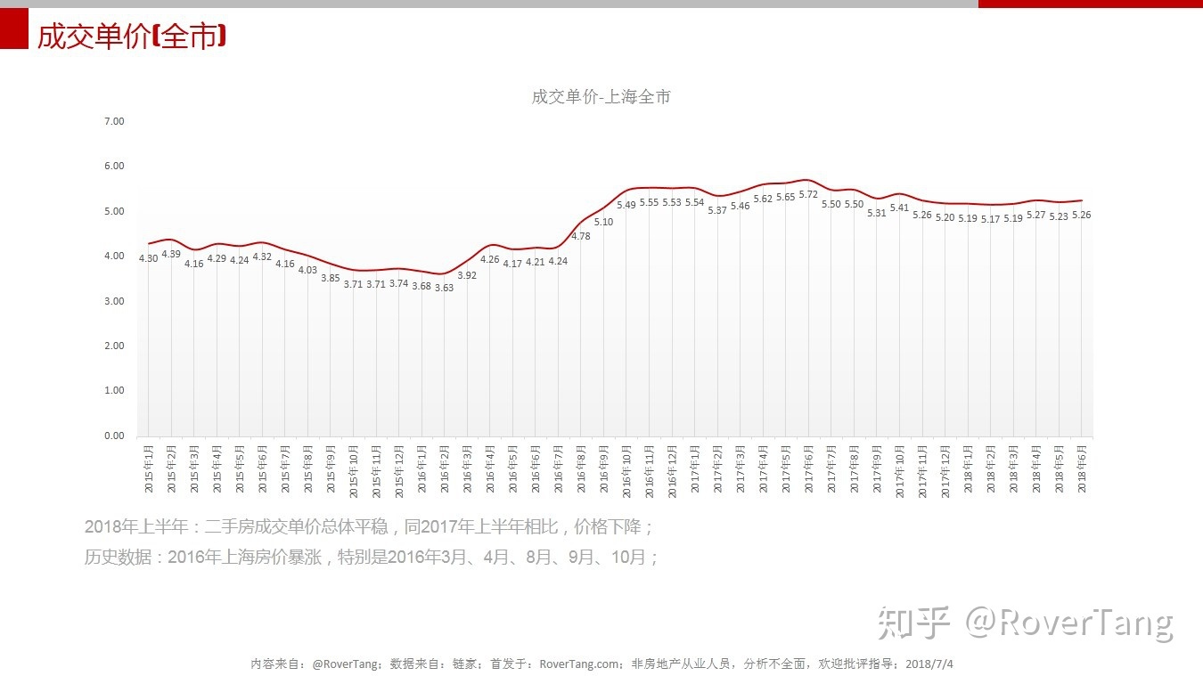 /posts/smart/20180704-judging-the-shanghai-property-market-in-the-first-half-of-2018-through-the-transaction-of-second-hand-houses/assets/boxcnTD2lPkhMpuxm7EONYgNAtf.jpeg